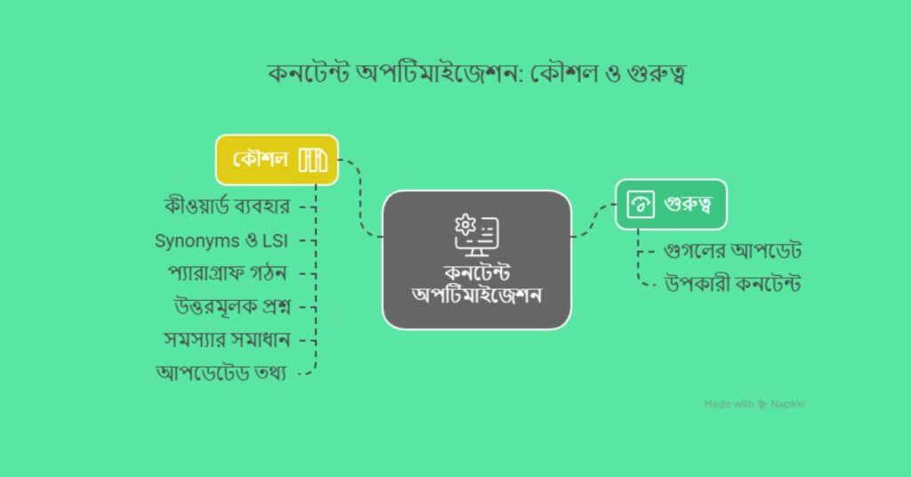 Content Optimization