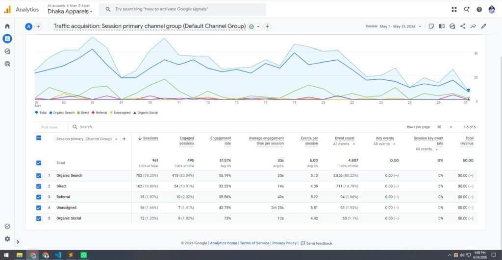 GA4 traffic acquisition report showing 752 organic search sessions with 55.19% engagement rate for Dhaka Apparels, May 2026