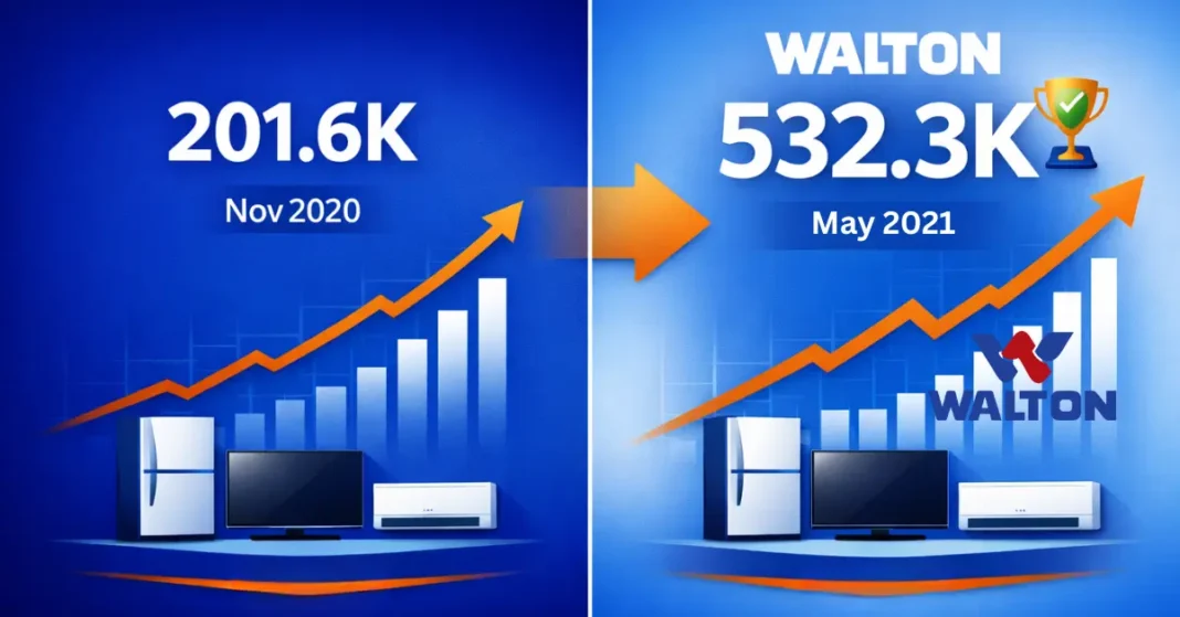 walton-bd-seo-case-study-traffic-growth-results Walton BD SEO case study showing organic traffic growth from 201.6K to 532.3K monthly visitors over 24 months through strategic SEO