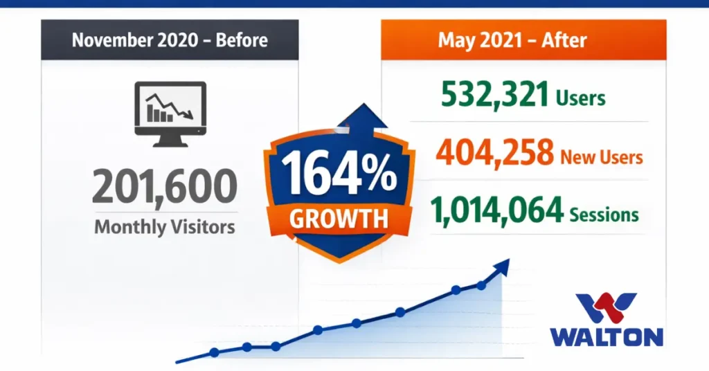 Walton BD SEO results comparison showing 164% growth from 201.6K to 532.3K monthly visitors with over 1 million sessions achieved