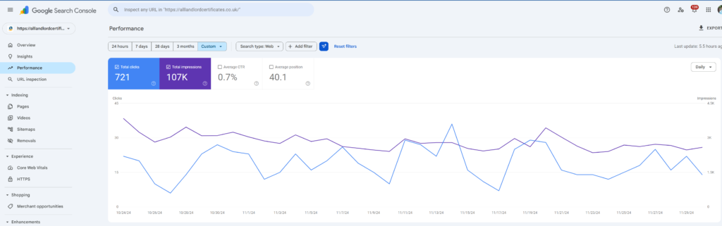 After-12-months-work.png
Caption: Google Search Console after 12 months of SEO work. 721 clicks. 107,000 impressions. 0.7% CTR