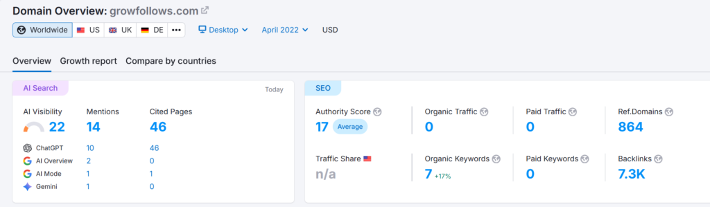 Growfollows Semrush Domain Overview (April 2022)