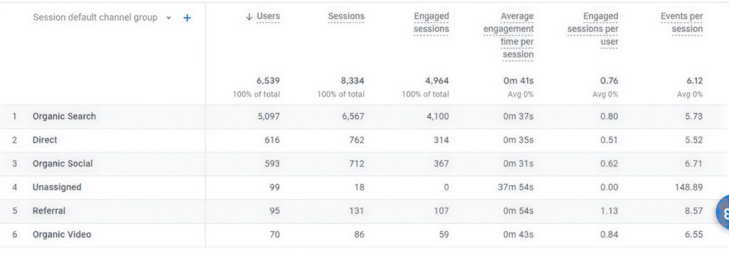 Google Analytics 4 channel breakdown for csi.com.bd August 2023 showing organic search as the dominant channel with 5,097 users out of 6,539 total