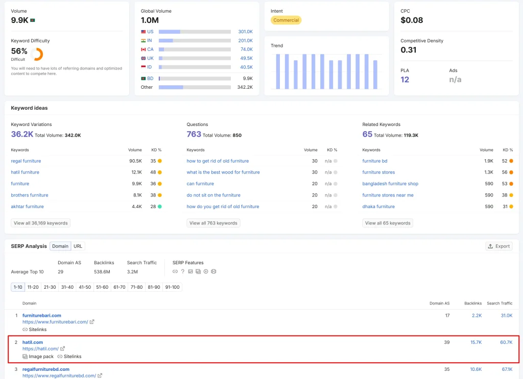 Semrush keyword overview for the furniture keyword in Bangladesh showing KD 56 percent and 9,900 monthly searches with HATIL ranking at position 2