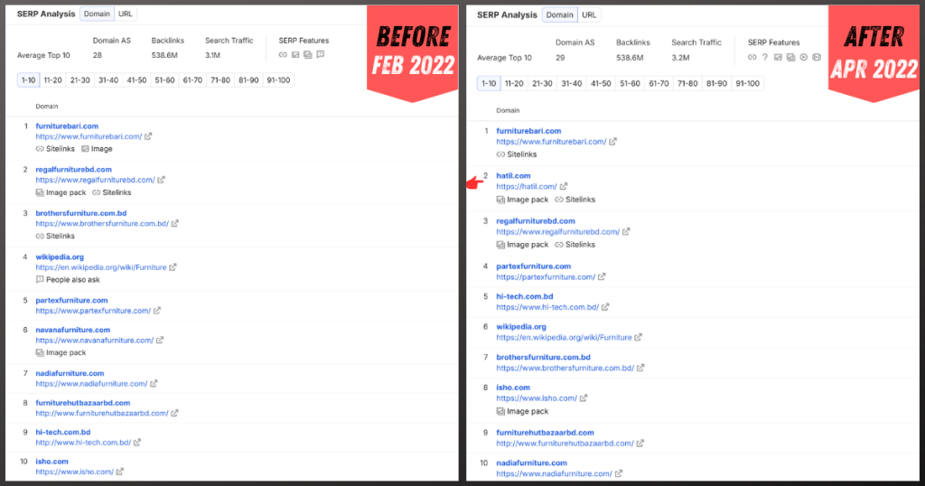 Semrush SERP analysis showing HATIL moving from not ranking to position 2 for the keyword furniture in Bangladesh between February and April 2022