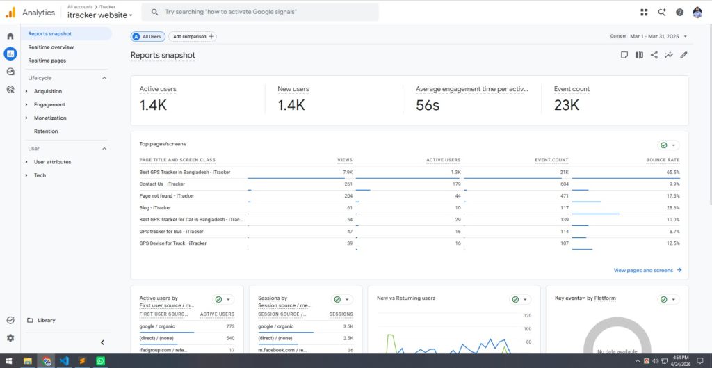 iTracker Google Analytics 4 reports snapshot for March 2025 showing 1,400 active users and 3,563 organic search sessions
