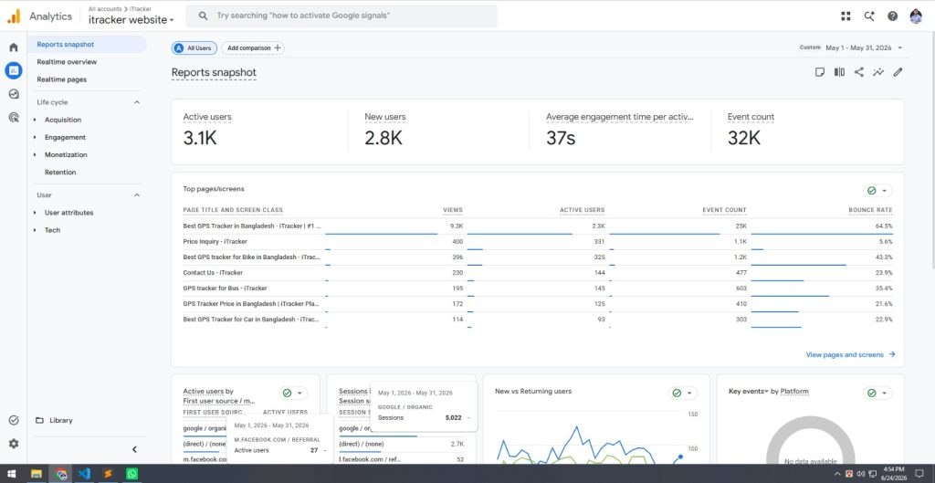 iTracker Google Analytics 4 reports snapshot for May 2026 showing 3,100 active users and 5,089 organic search sessions
