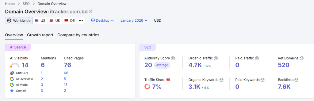 Semrush domain overview for itracker.com.bd showing authority score 20, 4,700 organic traffic, 3,100 organic keywords, 520 referring domains, and AI visibility score of 14