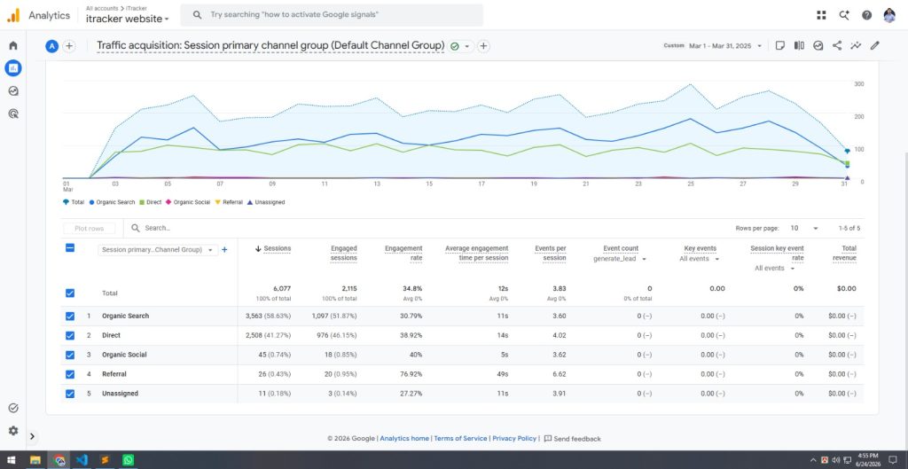 iTracker GA4 traffic acquisition report for March 2025 showing organic search at 3,563 sessions and direct traffic at 2,508 sessions