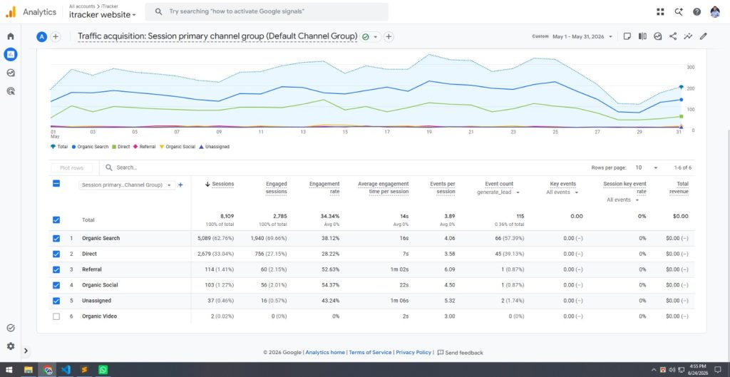 iTracker GA4 traffic acquisition report for May 2026 showing organic search at 5,089 sessions representing 62.76 percent of total traffic