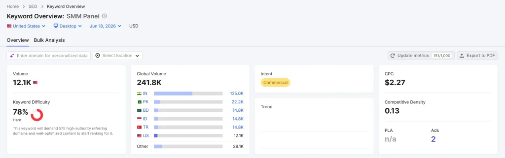 Semrush keyword overview for SMM panel showing 78% keyword difficulty and 241,800 global monthly search volume
