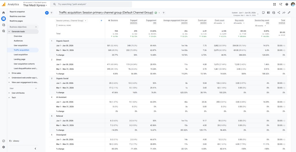 Thai Medi Xpress GA4 traffic acquisition comparison March to June 2026