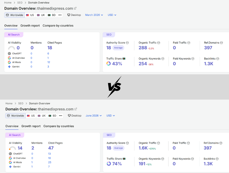 Thai Medi Xpress Semrush organic traffic and keyword comparison